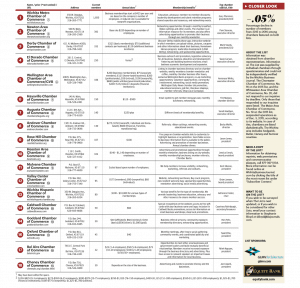 The Rose Hill Chamber of Commerce was featured in this year's Book of Lists from the Wichita Business Journal. The chamber was rated 9th out of 18 chambers in the Wichita area.